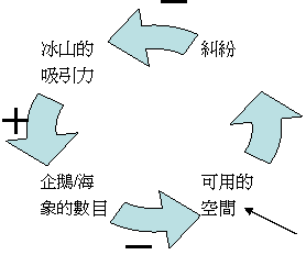 循環圖表