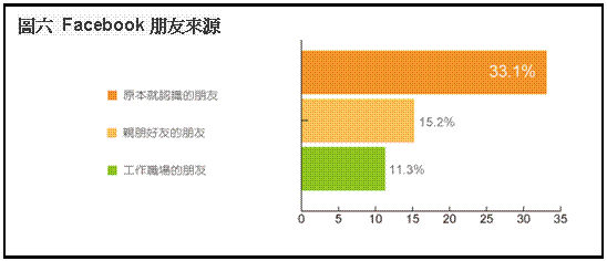 文字方塊: 圖六 Facebook朋友來源 