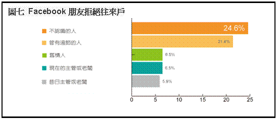 文字方塊: 圖七 Facebook朋友拒絕往來戶 