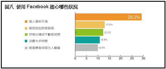 文字方塊: 圖八 使用Facebook擔心哪些狀況 