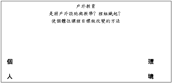 文字方塊: 戶外教育
是將戶外設施與教學歷程組織起來
使個體往課程目標做改變的方法
                                                       

個                                               環
人                                               境
                          環境教育
是將教學歷程與環境組織起來
使個體改善其與自然環境關係的方法


