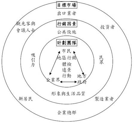 地區行銷層次圖